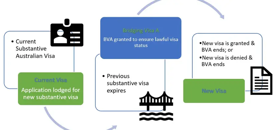 انواع ویزای پل استرالیا 2 انواع ویزای پل استرالیا