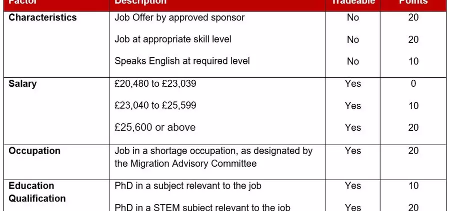 UK immigration scoring system